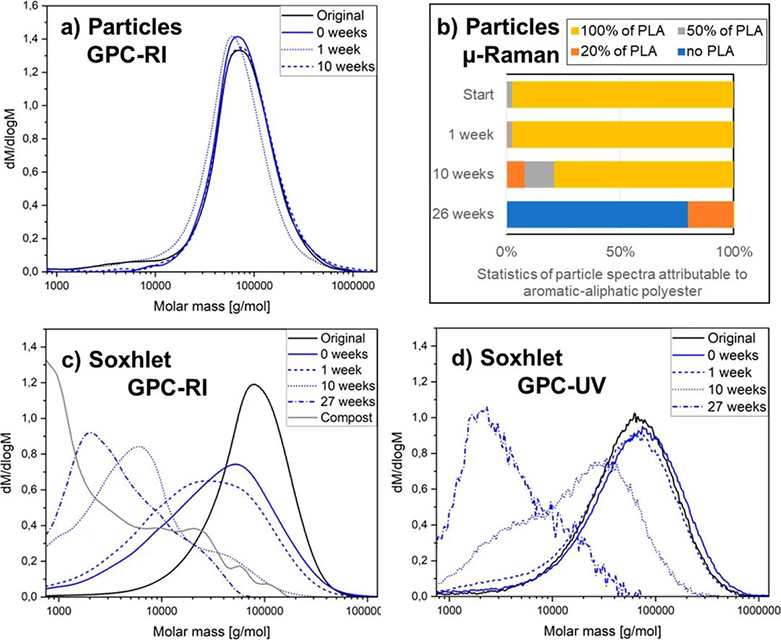 生物降解塑料在降解過(guò)程中產(chǎn)物不會(huì)最終造成微塑料堆積?(圖2)